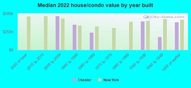 Median 2022 house/condo value by year built