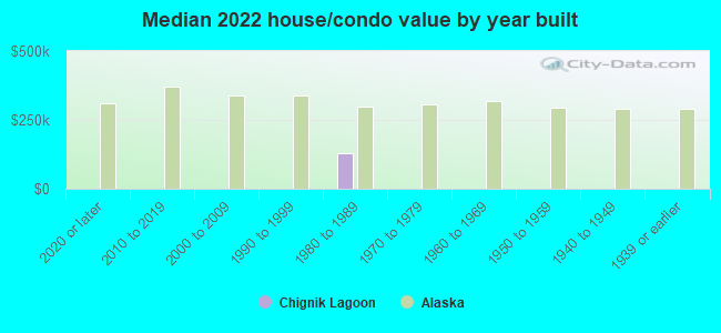 Median 2022 house/condo value by year built