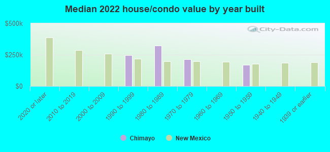 Median 2022 house/condo value by year built