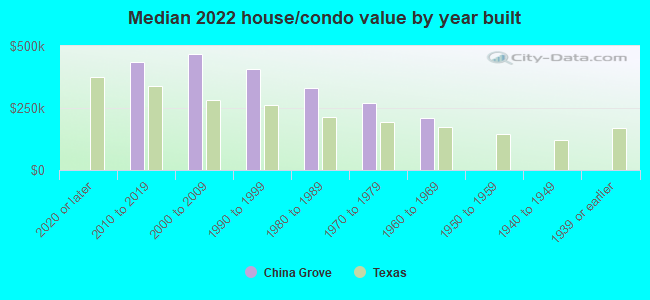 Median 2022 house/condo value by year built