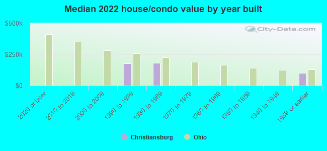 Median 2022 house/condo value by year built