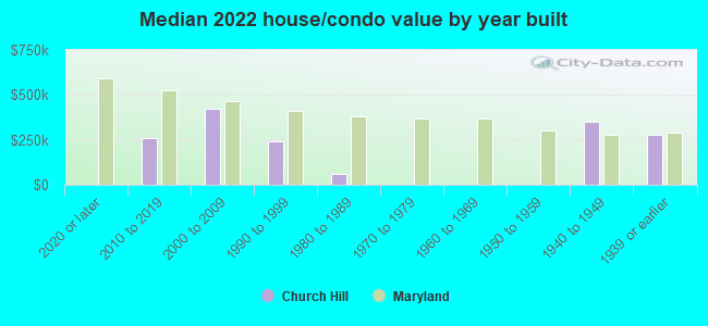 Median 2022 house/condo value by year built