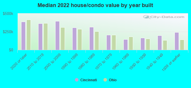 Median 2022 house/condo value by year built