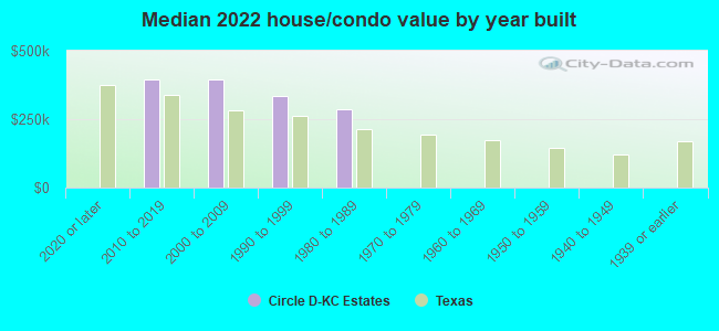 Median 2022 house/condo value by year built