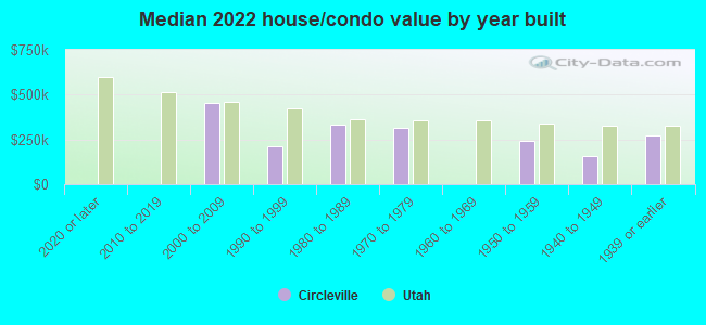 Median 2022 house/condo value by year built