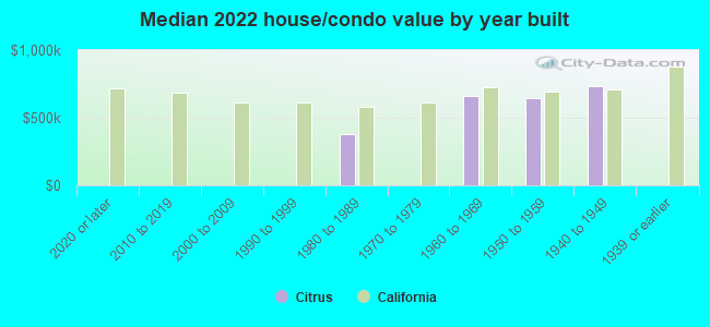 Median 2022 house/condo value by year built