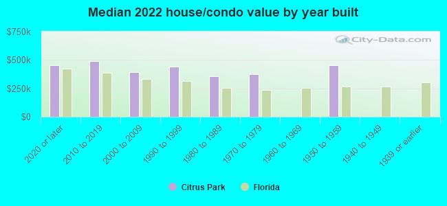 Median 2022 house/condo value by year built