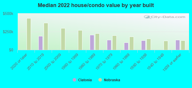 Median 2022 house/condo value by year built