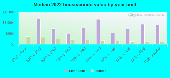 Median 2022 house/condo value by year built