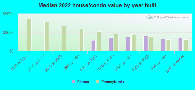 Median 2022 house/condo value by year built