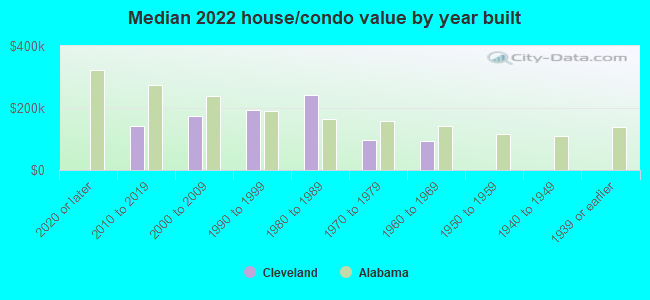 Median 2022 house/condo value by year built