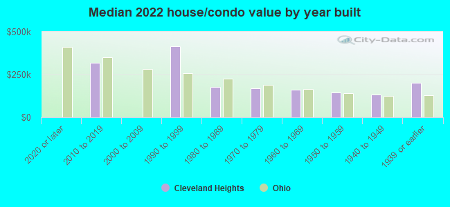 Median 2022 house/condo value by year built