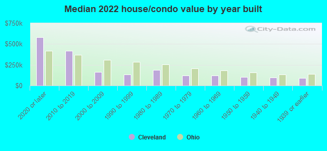 Median 2022 house/condo value by year built