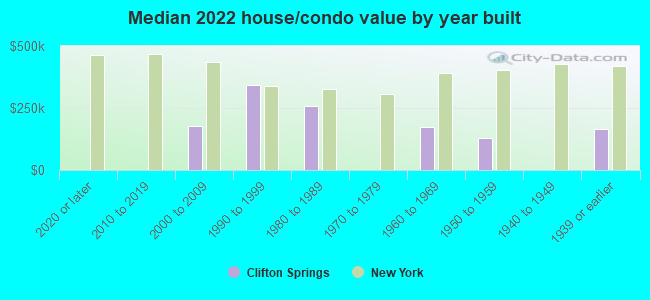 Median 2022 house/condo value by year built