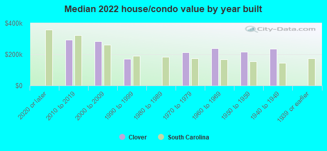 Median 2022 house/condo value by year built