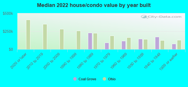 Median 2022 house/condo value by year built