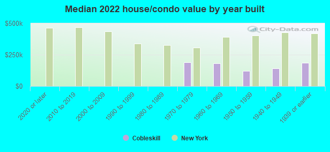 Median 2022 house/condo value by year built