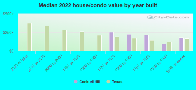 Median 2022 house/condo value by year built