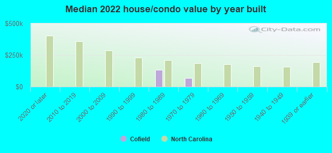 Median 2022 house/condo value by year built