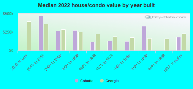 Median 2022 house/condo value by year built