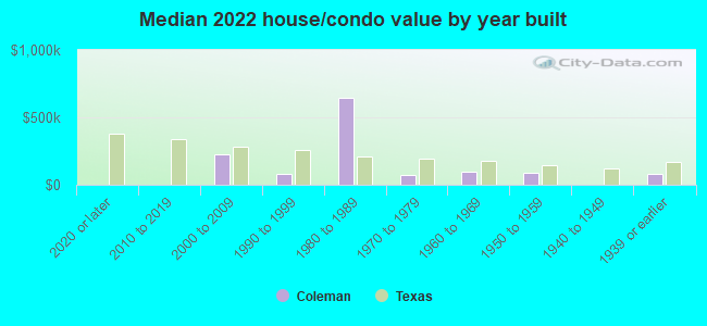 Median 2022 house/condo value by year built