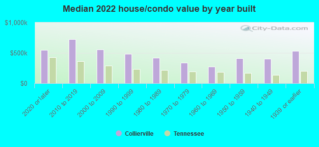 Median 2022 house/condo value by year built