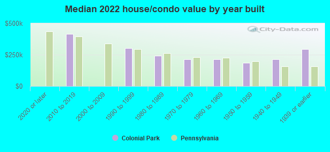 Median 2022 house/condo value by year built