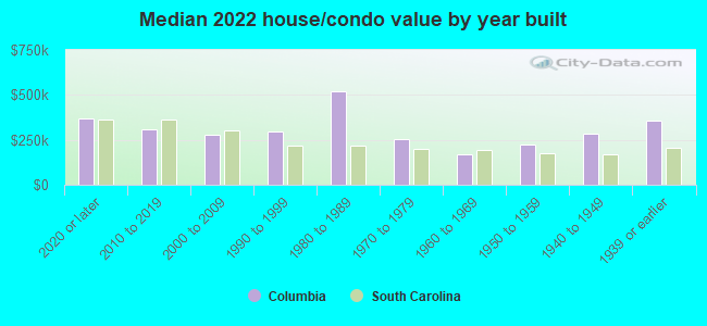 Median 2022 house/condo value by year built