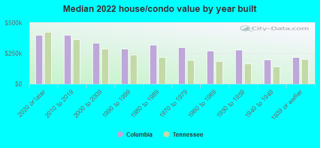 Median 2022 house/condo value by year built