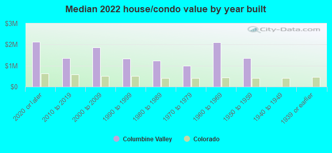 Median 2022 house/condo value by year built