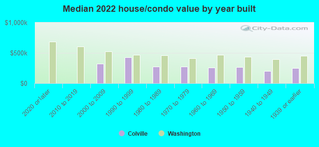 Median 2022 house/condo value by year built