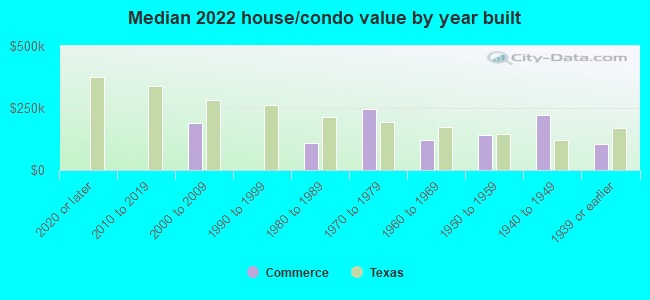 Median 2022 house/condo value by year built