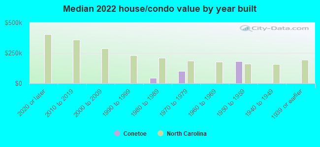 Median 2022 house/condo value by year built