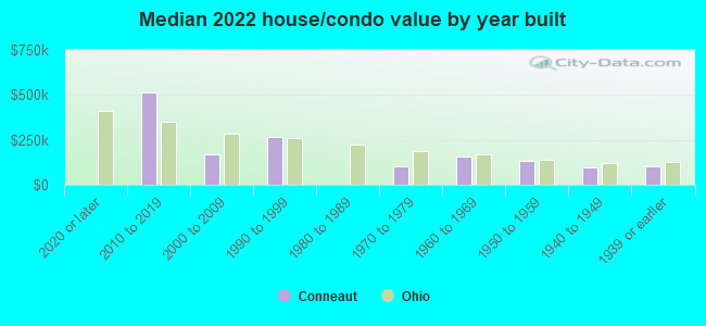 Median 2022 house/condo value by year built