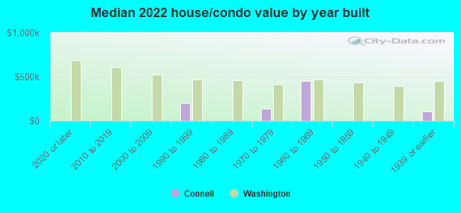 Median 2022 house/condo value by year built