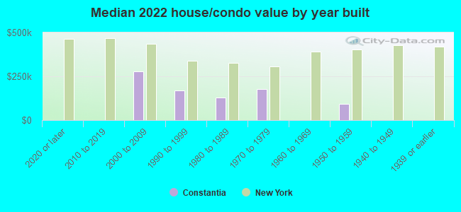 Median 2022 house/condo value by year built