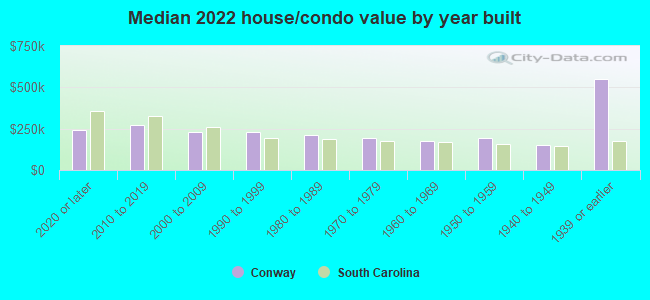 Median 2022 house/condo value by year built