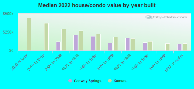 Median 2022 house/condo value by year built