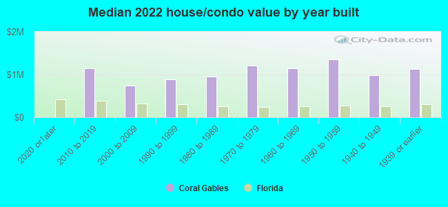 Median 2022 house/condo value by year built