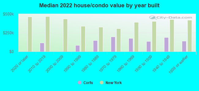 Median 2022 house/condo value by year built