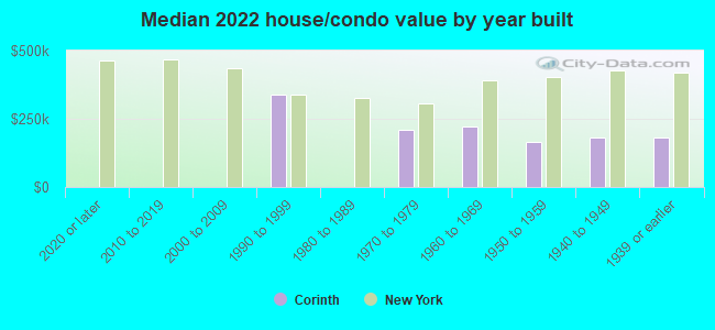 Median 2022 house/condo value by year built