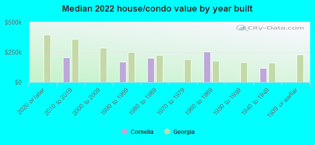 Median 2022 house/condo value by year built