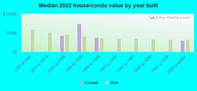 Median 2022 house/condo value by year built