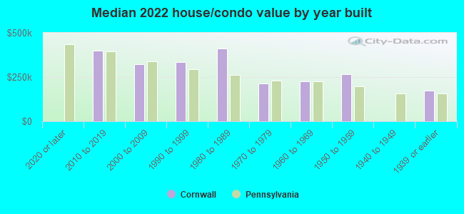 Median 2022 house/condo value by year built