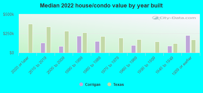 Median 2022 house/condo value by year built