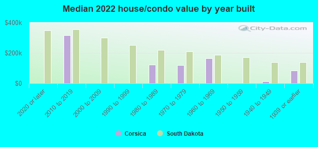 Median 2022 house/condo value by year built