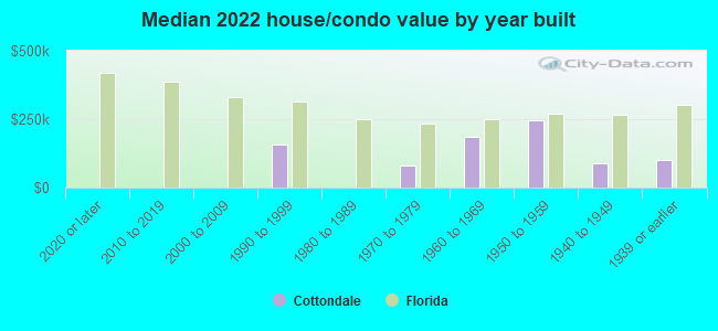 Median 2022 house/condo value by year built