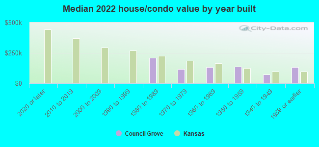 Median 2022 house/condo value by year built