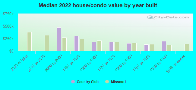 Median 2022 house/condo value by year built