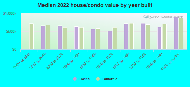 Median 2022 house/condo value by year built